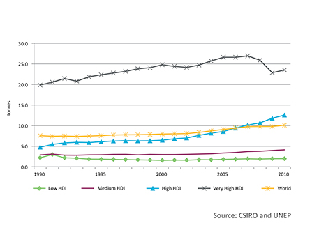 The “material footprint” (in metric tons of raw material per capita) of nations differs at different levels of the Human Development Index. Courtesy of Heinz Schandl.