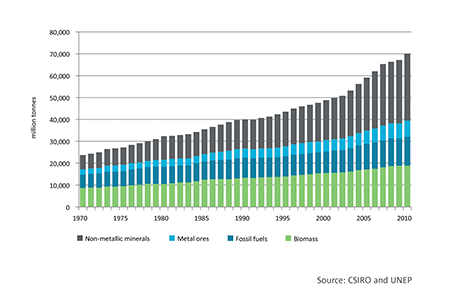 Global resource use grew dramatically from 1970 to 2010. Courtesy of Heinz Schandl.