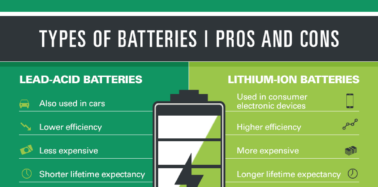 Can battery technology keep up with solar energy’s bright future?