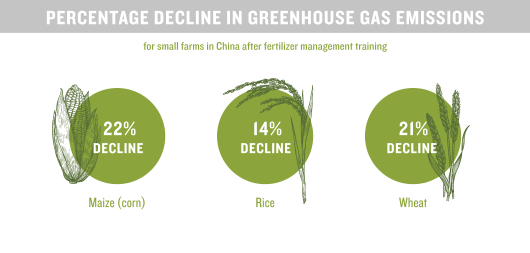 reduced greenhouse gas emissions from fertilizer use